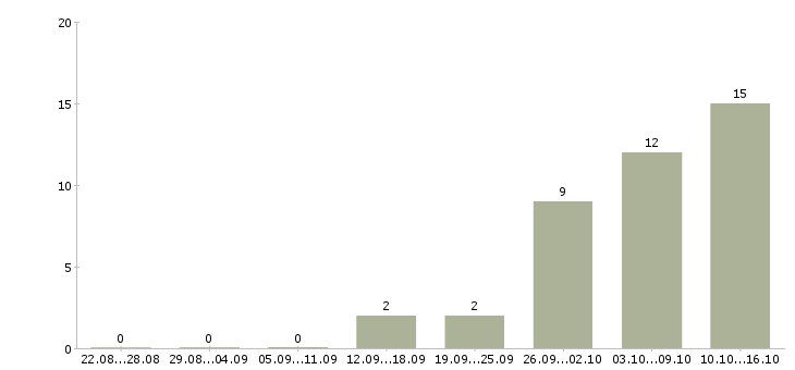 Работа торговый работник в Ульяновске - Число вакансий в Ульяновске по специальности торговый работник за 2 месяца