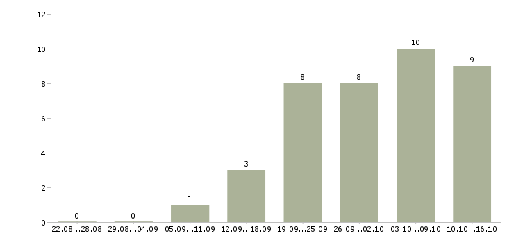 Работа менеджер по обслуживанию в Химках - Число вакансий в Химках по специальности менеджер по обслуживанию за 2 месяца