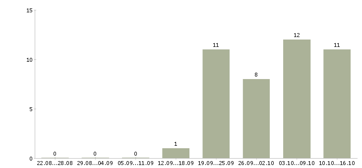 Работа продавец консультант одежды в Химках - Число вакансий в Химках по специальности продавец консультант одежды за 2 месяца