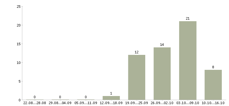 Работа сотрудник на производство в Химках - Число вакансий в Химках по специальности сотрудник на производство за 2 месяца