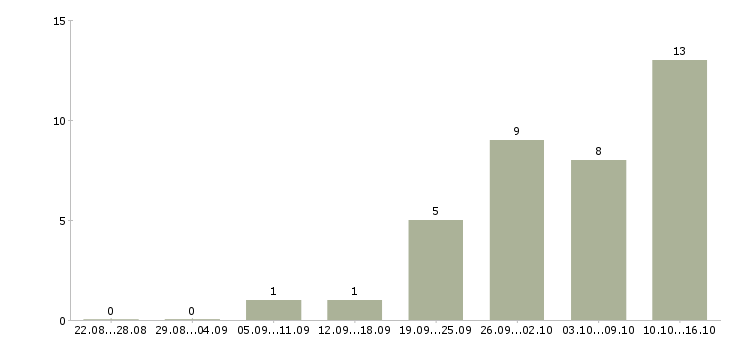 Работа специалист на дому в Химках - Число вакансий в Химках по специальности специалист на дому за 2 месяца