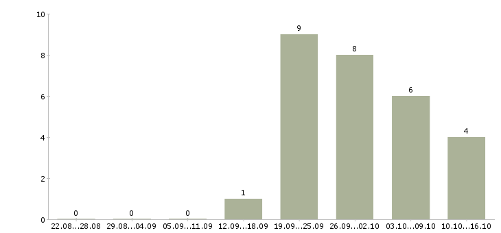 Работа менеджер на склад в Чебоксарах - Число вакансий в Чебоксарах по специальности менеджер на склад за 2 месяца