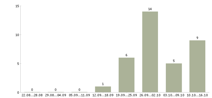 Работа оператор 1 с в Чебоксарах - Число вакансий в Чебоксарах по специальности оператор 1 с за 2 месяца