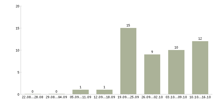 Работа специалист по документам в Чебоксарах - Число вакансий в Чебоксарах по специальности специалист по документам за 2 месяца