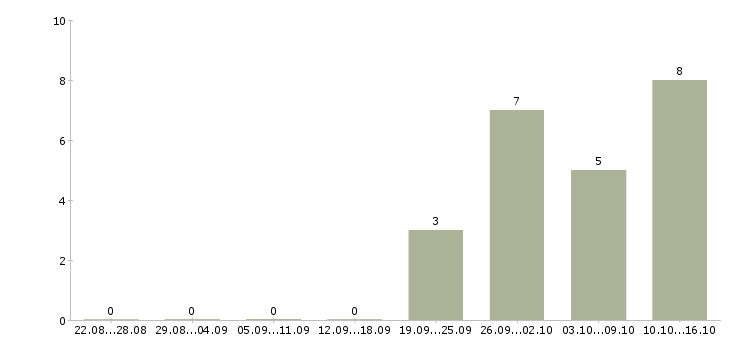 Работа продукт менеджер в Череповце - Число вакансий в Череповце по специальности продукт менеджер за 2 месяца