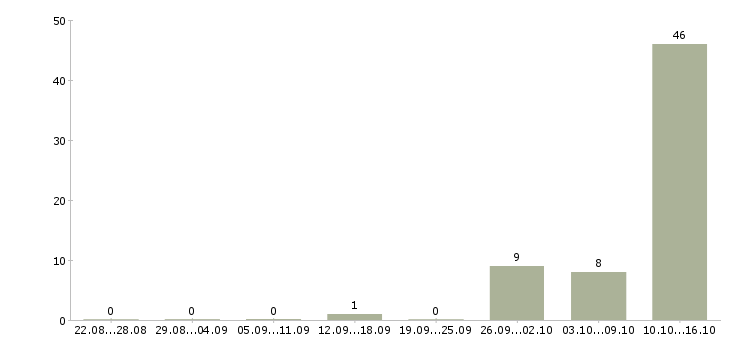 Работа сотрудники на телефон в Чехове - Число вакансий в Чехове по специальности сотрудники на телефон за 2 месяца