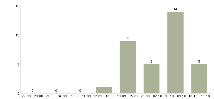 Работа специалист по работе клиентами в Энгельсе - Число вакансий в Энгельсе по специальности специалист по работе клиентами за 2 месяца