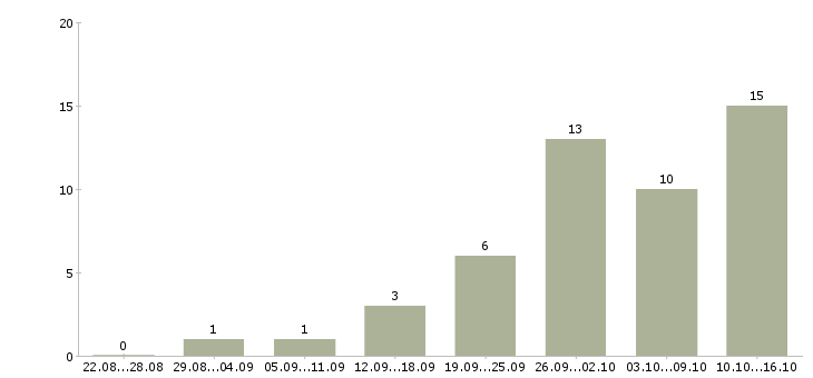 Работа инженер по проектам в Ярославле - Число вакансий в Ярославле по специальности инженер по проектам за 2 месяца