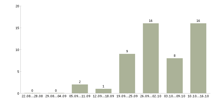 Работа инженер по ремонту в Ярославле - Число вакансий в Ярославле по специальности инженер по ремонту за 2 месяца