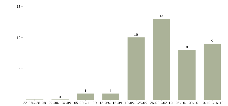 Работа менеджер по продажам без опыта в Ярославле - Число вакансий в Ярославле по специальности менеджер по продажам без опыта за 2 месяца
