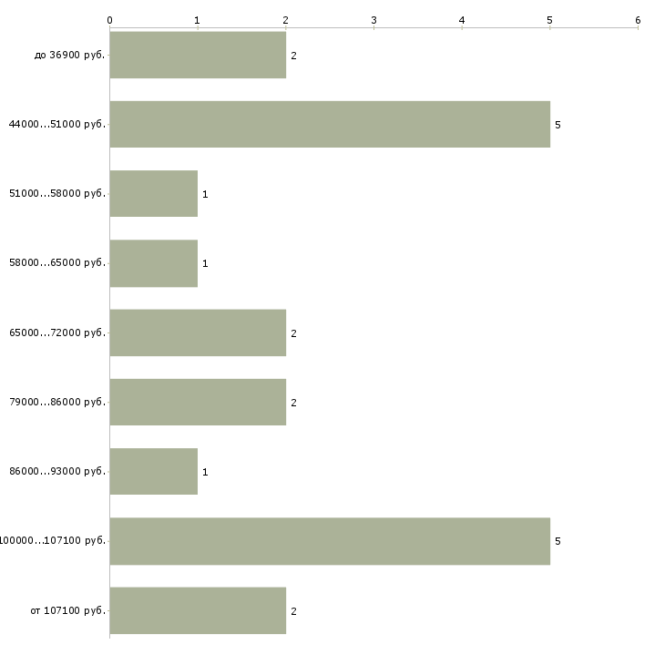 Найти работу директор по проектированию Санкт-петербург - График распределения вакансий «директор по проектированию» по зарплате