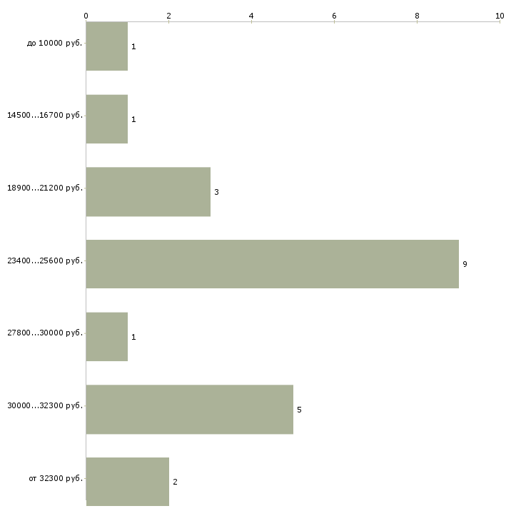 Найти работу преподаватель для детей Санкт-петербург - График распределения вакансий «преподаватель для детей» по зарплате