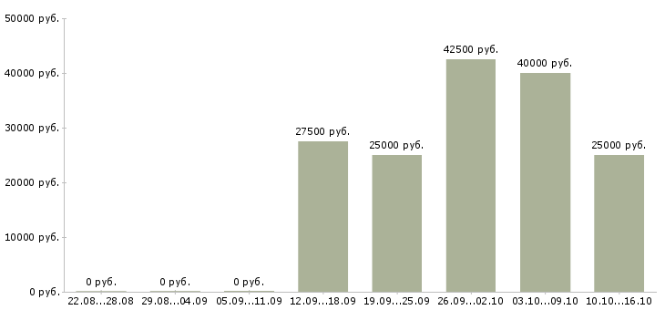 Вакансии ведущий менеджер по продажам в Саратове - Медиана зарплат ведущий менеджер по продажам в Саратове за 2 месяца