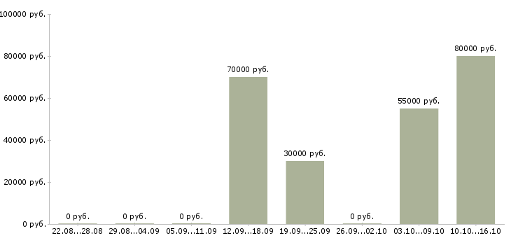 Вакансии ведущий разработчик Татарстан - Медиана зарплат ведущий разработчик Татарстан за 2 месяца