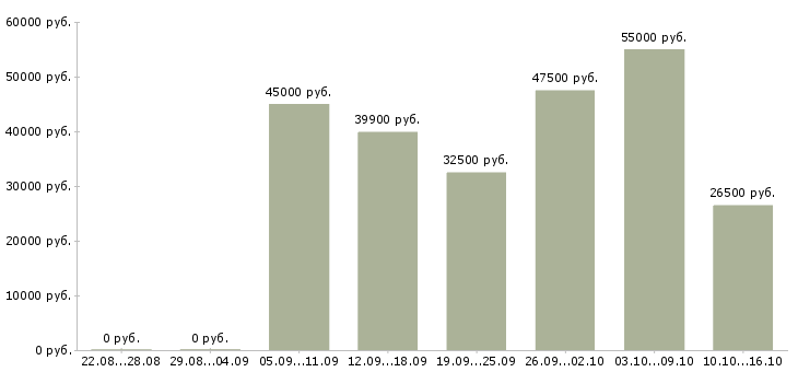 Вакансии врач узи диагностики Санкт-петербург - Медиана зарплат врач узи диагностики Санкт-петербург за 2 месяца