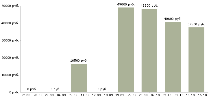 Вакансии грузчик на производство в Твери - Медиана зарплат грузчик на производство в Твери за 2 месяца