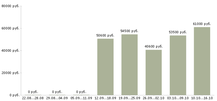 Вакансии грузчик ночная смена в Владимире - Медиана зарплат грузчик ночная смена в Владимире за 2 месяца