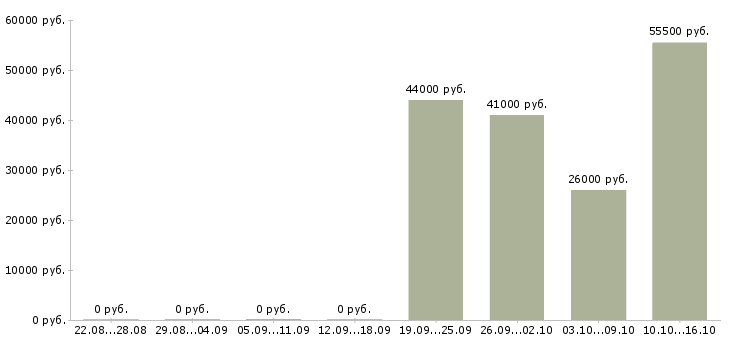 Вакансии грузчики с проживанием в Иркутске - Медиана зарплат грузчики с проживанием в Иркутске за 2 месяца