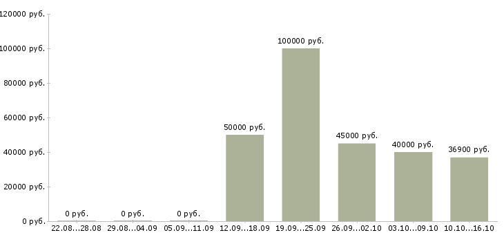 Вакансии директор по проектированию Санкт-петербург - Медиана зарплат директор по проектированию Санкт-петербург за 2 месяца