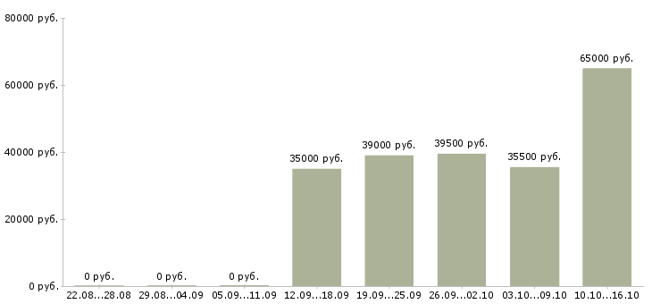 Вакансии для сотрудников без опыта в Химках - Медиана зарплат для сотрудников без опыта в Химках за 2 месяца