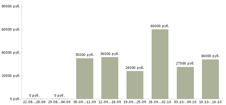 Вакансии доход дома в Балашихе - Медиана зарплат доход дома в Балашихе за 2 месяца