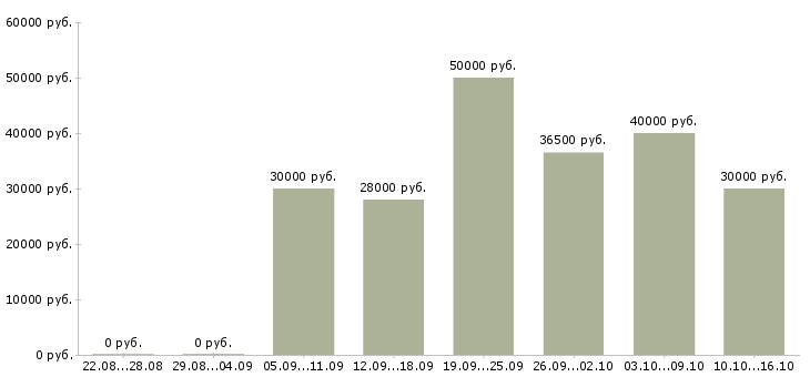 Вакансии зарабатываем дополнительно в Рязани - Медиана зарплат зарабатываем дополнительно в Рязани за 2 месяца