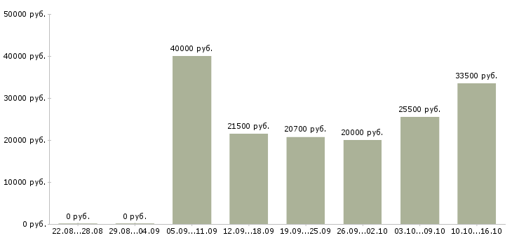Вакансии и подработка на дому в Ижевске - Медиана зарплат и подработка на дому в Ижевске за 2 месяца