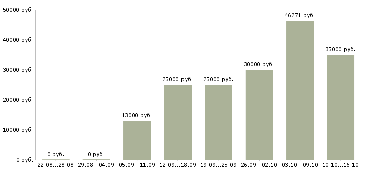 Вакансии инженер по ремонту техники Нижний новгород - Медиана зарплат инженер по ремонту техники Нижний новгород за 2 месяца