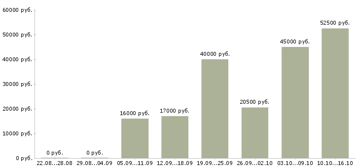 Вакансии кассир на сменный график в Рязани - Медиана зарплат кассир на сменный график в Рязани за 2 месяца