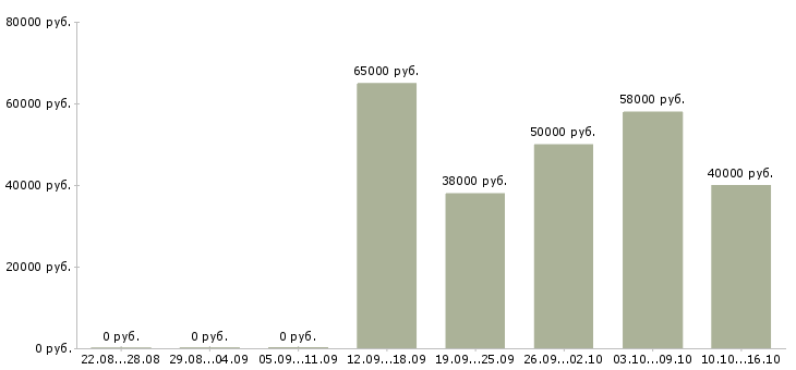 Вакансии кассир ночной смены Нижний новгород - Медиана зарплат кассир ночной смены Нижний новгород за 2 месяца