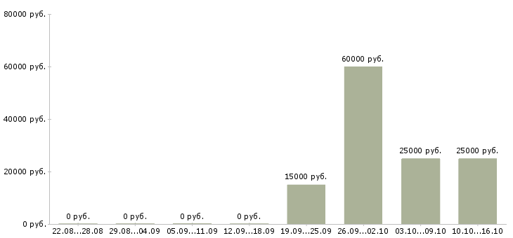 Вакансии кассир супермаркета Удмуртия - Медиана зарплат кассир супермаркета Удмуртия за 2 месяца