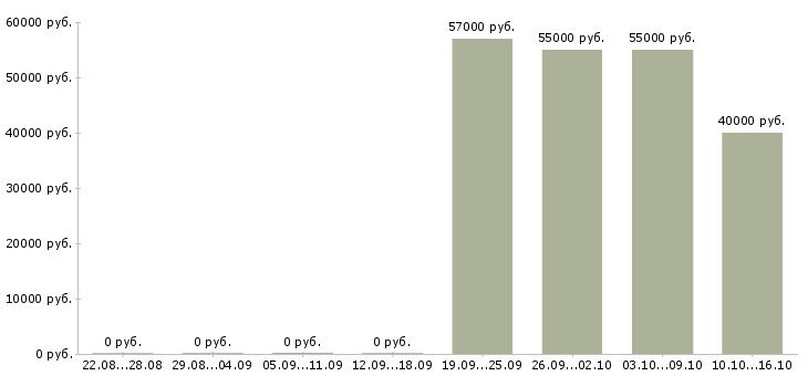 Вакансии комплектовщик на работу вахтой в Орле - Медиана зарплат комплектовщик на работу вахтой в Орле за 2 месяца