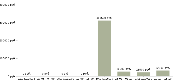 Вакансии консультант без опыта работы в Красноярске - Медиана зарплат консультант без опыта работы в Красноярске за 2 месяца