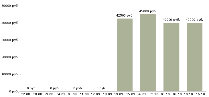 Вакансии консультант по проекту в Дзержинске - Медиана зарплат консультант по проекту в Дзержинске за 2 месяца