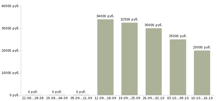 Вакансии консультант проекта в Ярославле - Медиана зарплат консультант проекта в Ярославле за 2 месяца