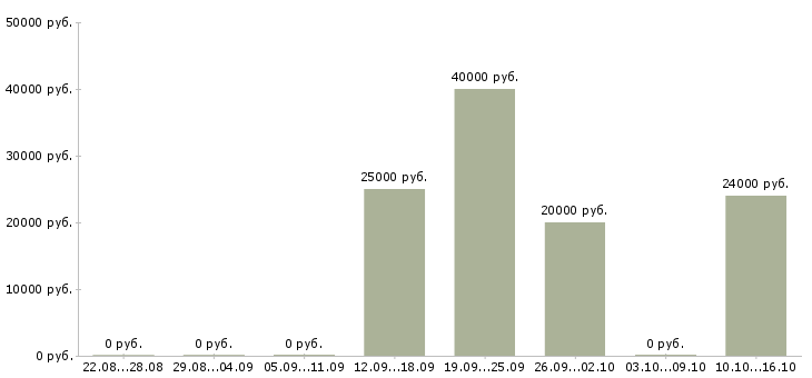 Вакансии кредитный специалист в банк Башкортостан - Медиана зарплат кредитный специалист в банк Башкортостан за 2 месяца