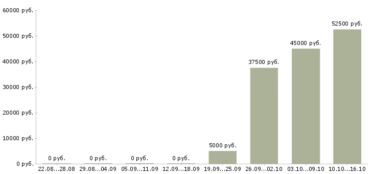 Вакансии кузовщик Санкт-петербург - Медиана зарплат кузовщик Санкт-петербург за 2 месяца