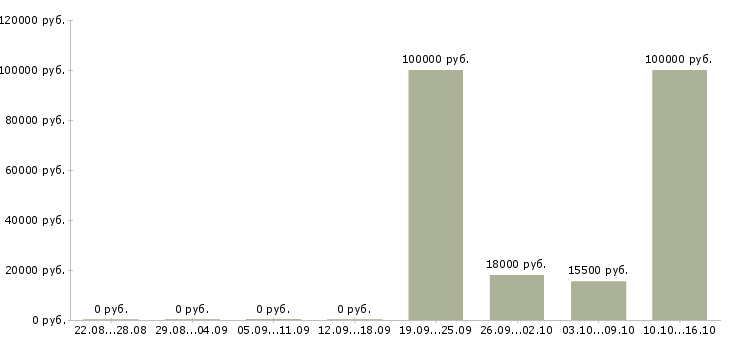 Вакансии мастер сменный в Саратове - Медиана зарплат мастер сменный в Саратове за 2 месяца