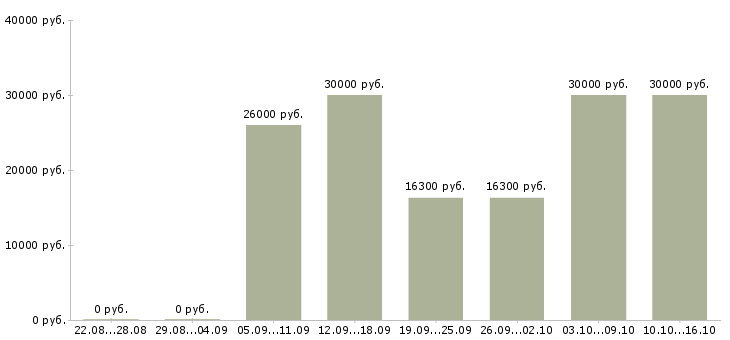Вакансии менеджер для студентов Татарстан - Медиана зарплат менеджер для студентов Татарстан за 2 месяца