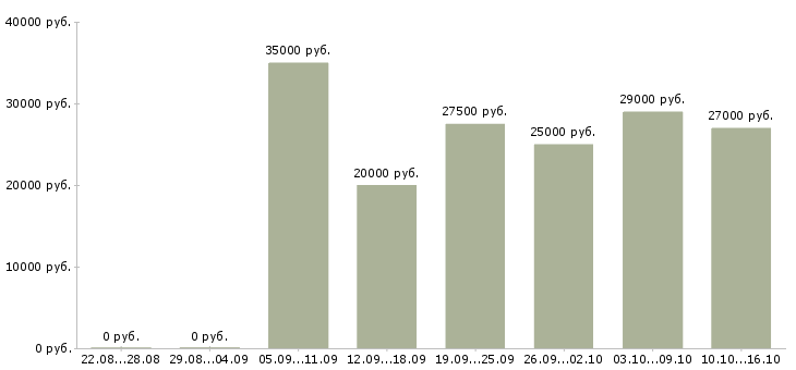 Вакансии менеджер интернет продаж в Балашихе - Медиана зарплат менеджер интернет продаж в Балашихе за 2 месяца
