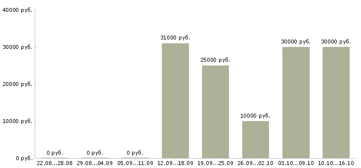 Вакансии менеджер интернет проектов Коми - Медиана зарплат менеджер интернет проектов Коми за 2 месяца