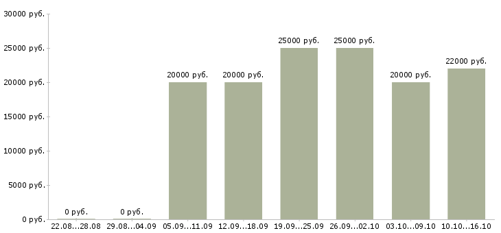Вакансии менеджер по интернет продажам в Орле - Медиана зарплат менеджер по интернет продажам в Орле за 2 месяца