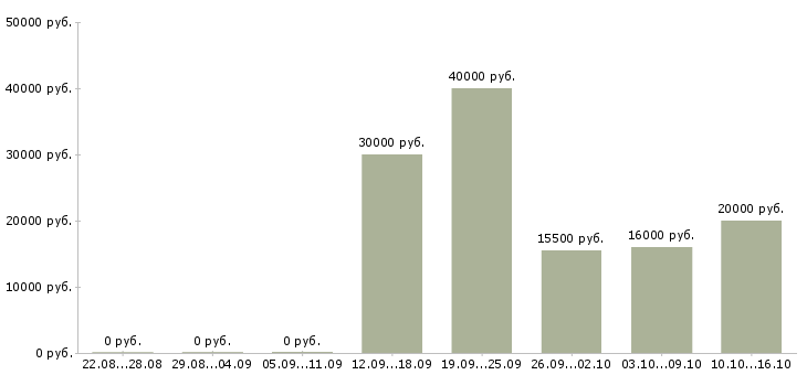 Вакансии менеджер по корпоративным продажам в Череповце - Медиана зарплат менеджер по корпоративным продажам в Череповце за 2 месяца