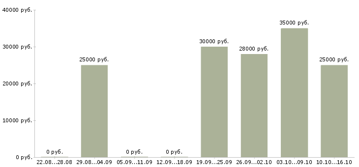 Вакансии менеджер по персоналу и обучению в Балаково - Медиана зарплат менеджер по персоналу и обучению в Балаково за 2 месяца