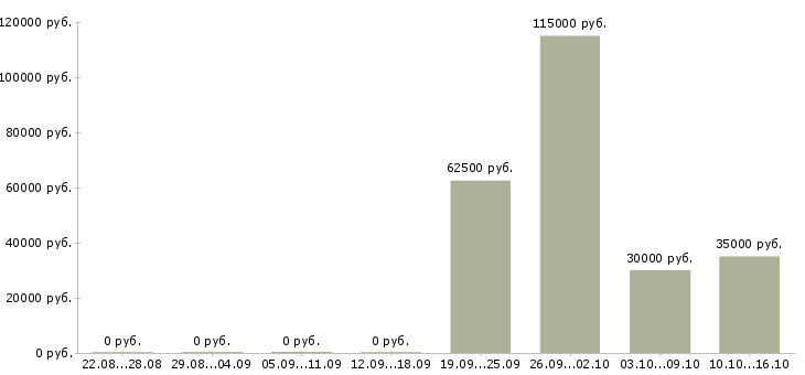 Вакансии менеджер по планированию в Пензе - Медиана зарплат менеджер по планированию в Пензе за 2 месяца