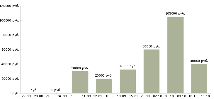 Вакансии менеджер по продажам в магазин в Химках - Медиана зарплат менеджер по продажам в магазин в Химках за 2 месяца