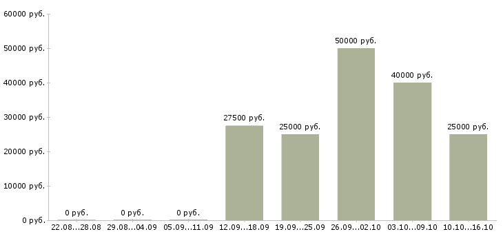 Вакансии менеджер по продажам ведущий в Саратове - Медиана зарплат менеджер по продажам ведущий в Саратове за 2 месяца