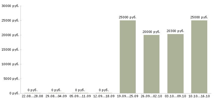 Вакансии менеджер по продажам на дому в Астрахани - Медиана зарплат менеджер по продажам на дому в Астрахани за 2 месяца