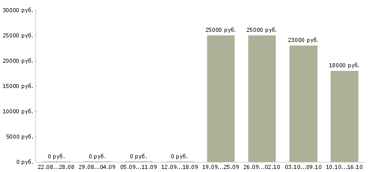 Вакансии менеджер по продажам с обучением Хакасия - Медиана зарплат менеджер по продажам с обучением Хакасия за 2 месяца