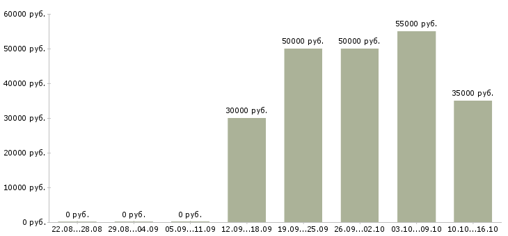 Вакансии менеджер по продажам тренингов в Калуге - Медиана зарплат менеджер по продажам тренингов в Калуге за 2 месяца